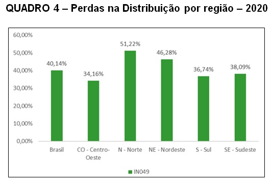 Tabela 2 Brasil desperdiça